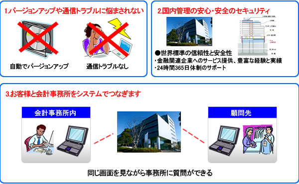 通信回路で会計事務所がサポート